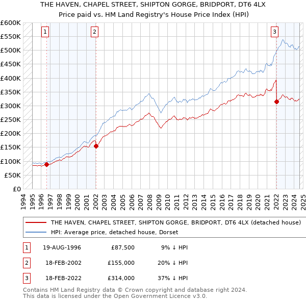 THE HAVEN, CHAPEL STREET, SHIPTON GORGE, BRIDPORT, DT6 4LX: Price paid vs HM Land Registry's House Price Index