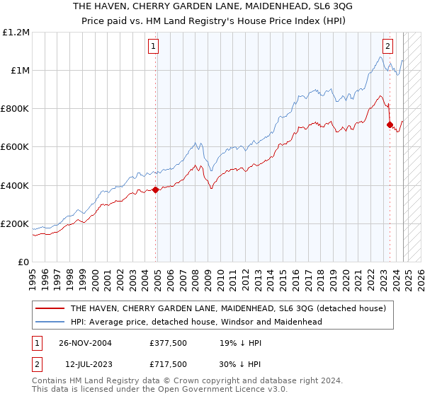 THE HAVEN, CHERRY GARDEN LANE, MAIDENHEAD, SL6 3QG: Price paid vs HM Land Registry's House Price Index