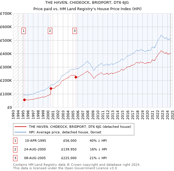 THE HAVEN, CHIDEOCK, BRIDPORT, DT6 6JG: Price paid vs HM Land Registry's House Price Index