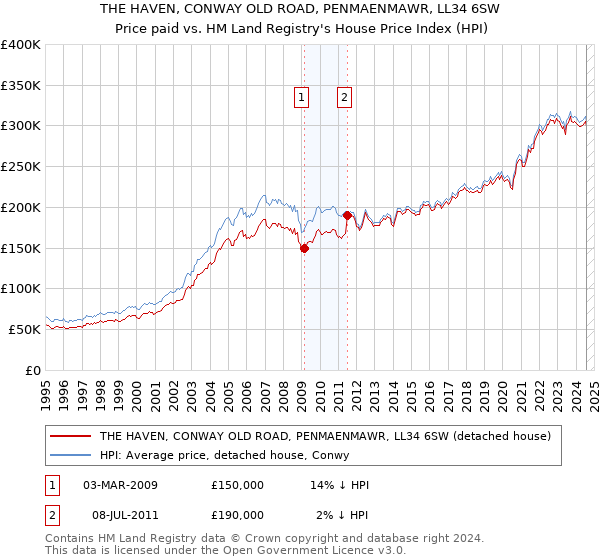 THE HAVEN, CONWAY OLD ROAD, PENMAENMAWR, LL34 6SW: Price paid vs HM Land Registry's House Price Index