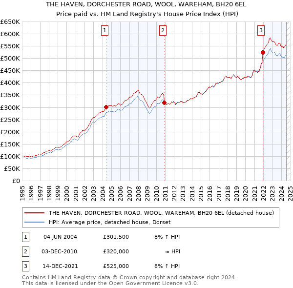 THE HAVEN, DORCHESTER ROAD, WOOL, WAREHAM, BH20 6EL: Price paid vs HM Land Registry's House Price Index