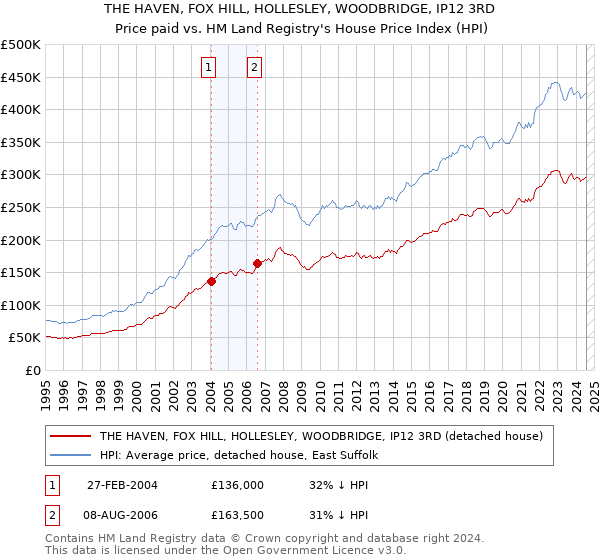 THE HAVEN, FOX HILL, HOLLESLEY, WOODBRIDGE, IP12 3RD: Price paid vs HM Land Registry's House Price Index