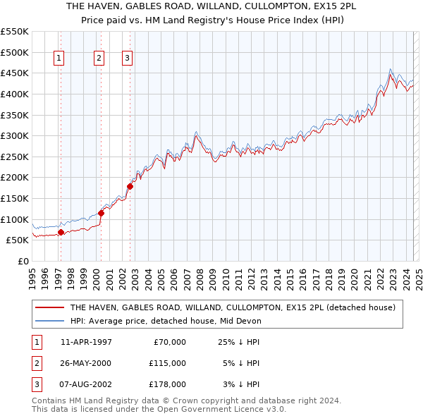 THE HAVEN, GABLES ROAD, WILLAND, CULLOMPTON, EX15 2PL: Price paid vs HM Land Registry's House Price Index