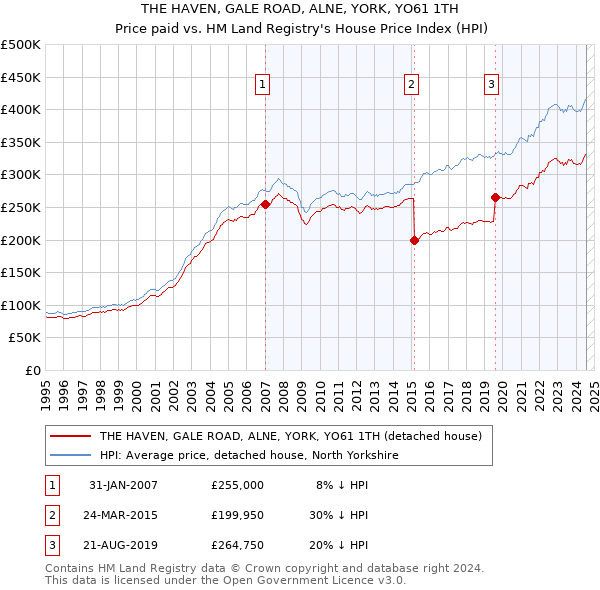 THE HAVEN, GALE ROAD, ALNE, YORK, YO61 1TH: Price paid vs HM Land Registry's House Price Index