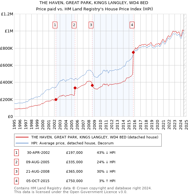 THE HAVEN, GREAT PARK, KINGS LANGLEY, WD4 8ED: Price paid vs HM Land Registry's House Price Index