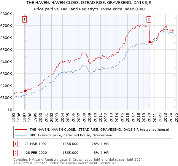 THE HAVEN, HAVEN CLOSE, ISTEAD RISE, GRAVESEND, DA13 9JR: Price paid vs HM Land Registry's House Price Index