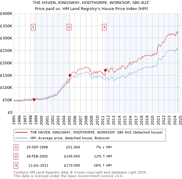 THE HAVEN, KINGSWAY, HODTHORPE, WORKSOP, S80 4UZ: Price paid vs HM Land Registry's House Price Index