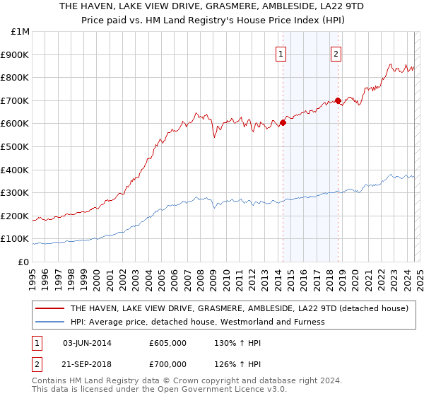 THE HAVEN, LAKE VIEW DRIVE, GRASMERE, AMBLESIDE, LA22 9TD: Price paid vs HM Land Registry's House Price Index