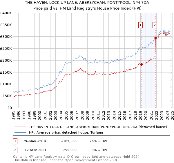 THE HAVEN, LOCK UP LANE, ABERSYCHAN, PONTYPOOL, NP4 7DA: Price paid vs HM Land Registry's House Price Index