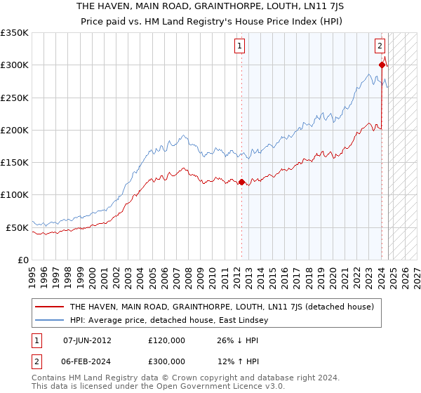 THE HAVEN, MAIN ROAD, GRAINTHORPE, LOUTH, LN11 7JS: Price paid vs HM Land Registry's House Price Index