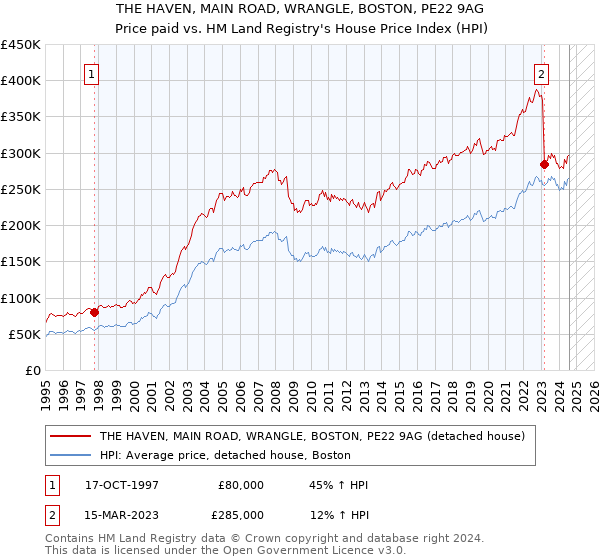 THE HAVEN, MAIN ROAD, WRANGLE, BOSTON, PE22 9AG: Price paid vs HM Land Registry's House Price Index