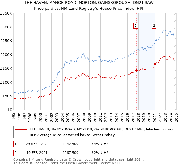 THE HAVEN, MANOR ROAD, MORTON, GAINSBOROUGH, DN21 3AW: Price paid vs HM Land Registry's House Price Index