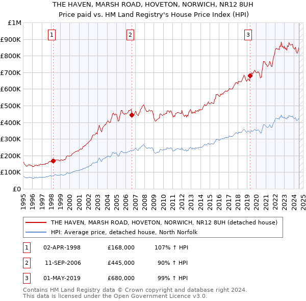 THE HAVEN, MARSH ROAD, HOVETON, NORWICH, NR12 8UH: Price paid vs HM Land Registry's House Price Index