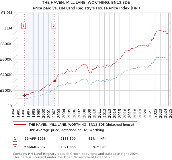 THE HAVEN, MILL LANE, WORTHING, BN13 3DE: Price paid vs HM Land Registry's House Price Index