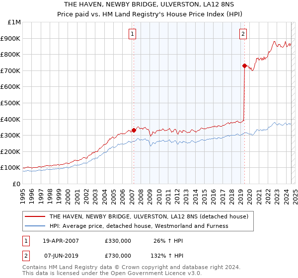 THE HAVEN, NEWBY BRIDGE, ULVERSTON, LA12 8NS: Price paid vs HM Land Registry's House Price Index