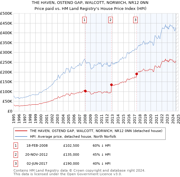 THE HAVEN, OSTEND GAP, WALCOTT, NORWICH, NR12 0NN: Price paid vs HM Land Registry's House Price Index