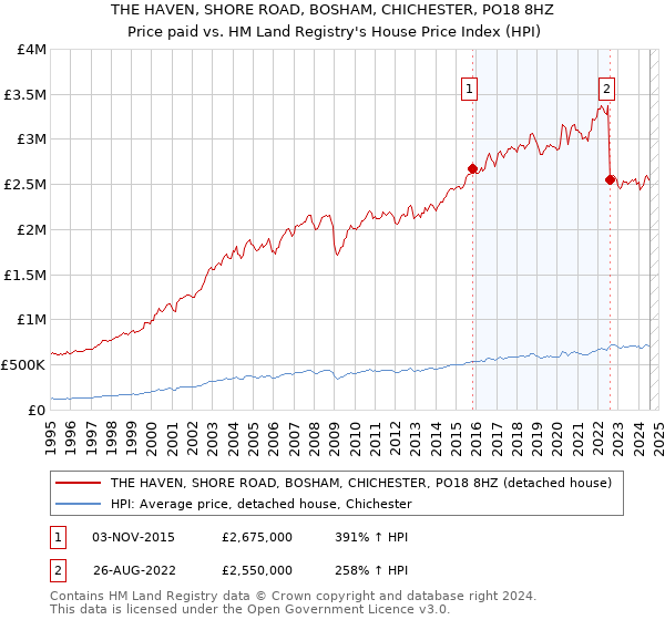 THE HAVEN, SHORE ROAD, BOSHAM, CHICHESTER, PO18 8HZ: Price paid vs HM Land Registry's House Price Index