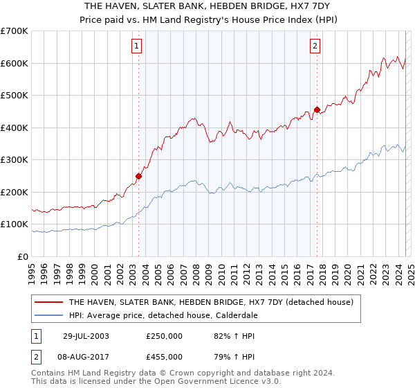 THE HAVEN, SLATER BANK, HEBDEN BRIDGE, HX7 7DY: Price paid vs HM Land Registry's House Price Index