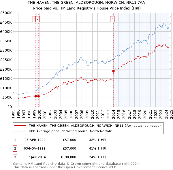 THE HAVEN, THE GREEN, ALDBOROUGH, NORWICH, NR11 7AA: Price paid vs HM Land Registry's House Price Index