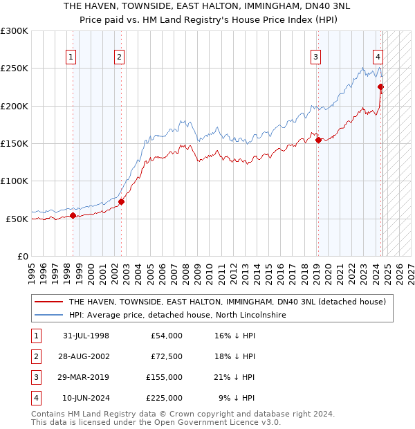 THE HAVEN, TOWNSIDE, EAST HALTON, IMMINGHAM, DN40 3NL: Price paid vs HM Land Registry's House Price Index