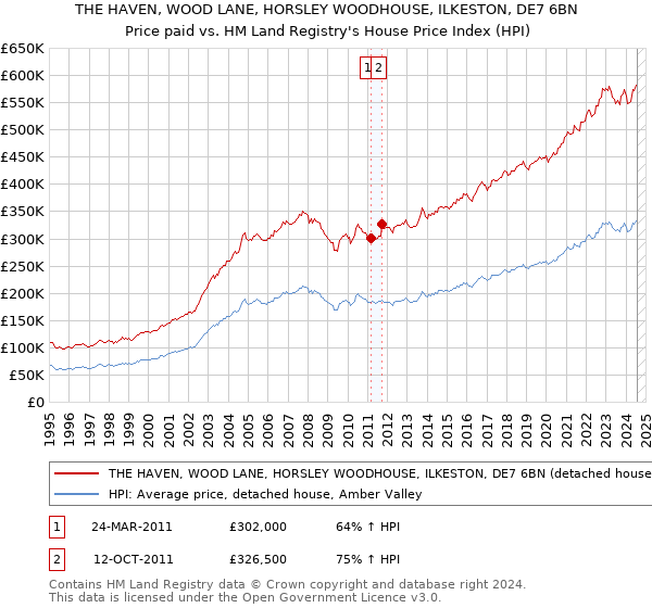 THE HAVEN, WOOD LANE, HORSLEY WOODHOUSE, ILKESTON, DE7 6BN: Price paid vs HM Land Registry's House Price Index