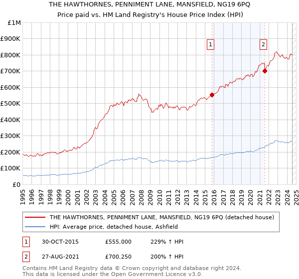 THE HAWTHORNES, PENNIMENT LANE, MANSFIELD, NG19 6PQ: Price paid vs HM Land Registry's House Price Index