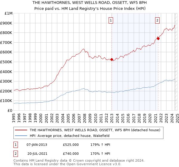 THE HAWTHORNES, WEST WELLS ROAD, OSSETT, WF5 8PH: Price paid vs HM Land Registry's House Price Index