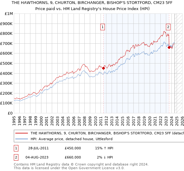 THE HAWTHORNS, 9, CHURTON, BIRCHANGER, BISHOP'S STORTFORD, CM23 5FF: Price paid vs HM Land Registry's House Price Index