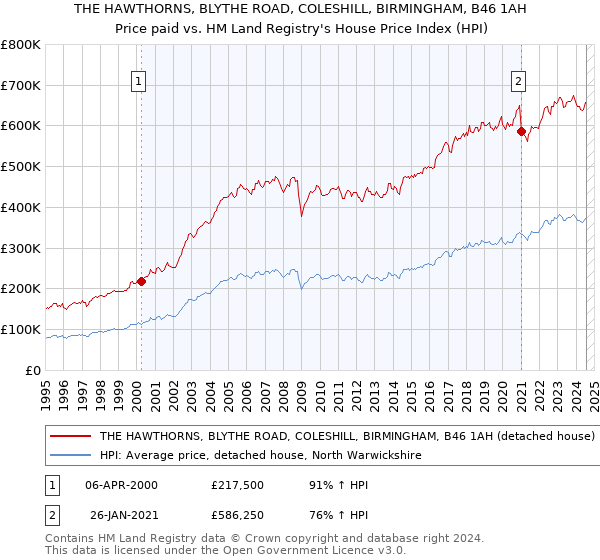 THE HAWTHORNS, BLYTHE ROAD, COLESHILL, BIRMINGHAM, B46 1AH: Price paid vs HM Land Registry's House Price Index