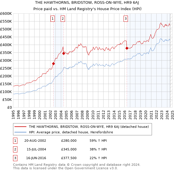 THE HAWTHORNS, BRIDSTOW, ROSS-ON-WYE, HR9 6AJ: Price paid vs HM Land Registry's House Price Index