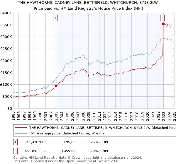 THE HAWTHORNS, CADNEY LANE, BETTISFIELD, WHITCHURCH, SY13 2LW: Price paid vs HM Land Registry's House Price Index