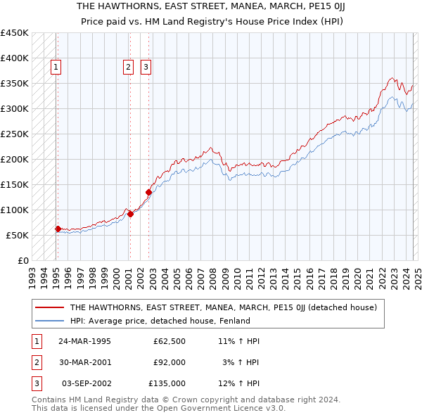 THE HAWTHORNS, EAST STREET, MANEA, MARCH, PE15 0JJ: Price paid vs HM Land Registry's House Price Index