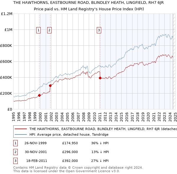 THE HAWTHORNS, EASTBOURNE ROAD, BLINDLEY HEATH, LINGFIELD, RH7 6JR: Price paid vs HM Land Registry's House Price Index