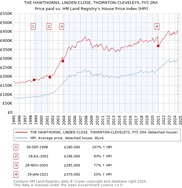 THE HAWTHORNS, LINDEN CLOSE, THORNTON-CLEVELEYS, FY5 2RA: Price paid vs HM Land Registry's House Price Index