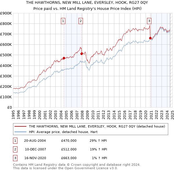 THE HAWTHORNS, NEW MILL LANE, EVERSLEY, HOOK, RG27 0QY: Price paid vs HM Land Registry's House Price Index