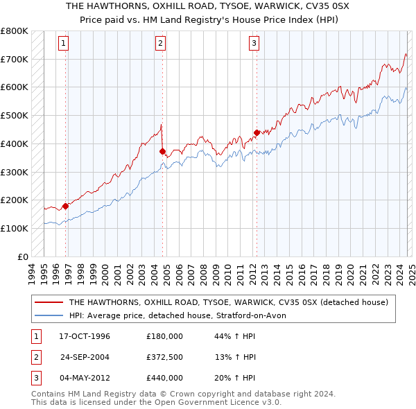 THE HAWTHORNS, OXHILL ROAD, TYSOE, WARWICK, CV35 0SX: Price paid vs HM Land Registry's House Price Index