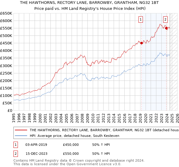 THE HAWTHORNS, RECTORY LANE, BARROWBY, GRANTHAM, NG32 1BT: Price paid vs HM Land Registry's House Price Index