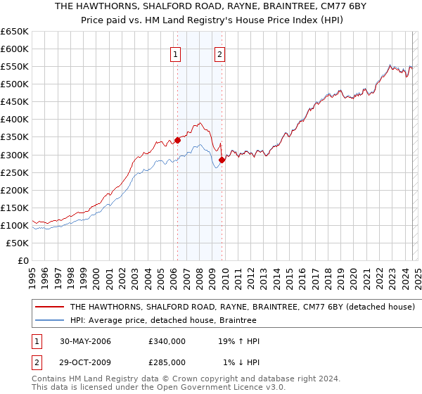 THE HAWTHORNS, SHALFORD ROAD, RAYNE, BRAINTREE, CM77 6BY: Price paid vs HM Land Registry's House Price Index