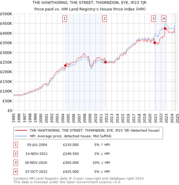 THE HAWTHORNS, THE STREET, THORNDON, EYE, IP23 7JR: Price paid vs HM Land Registry's House Price Index