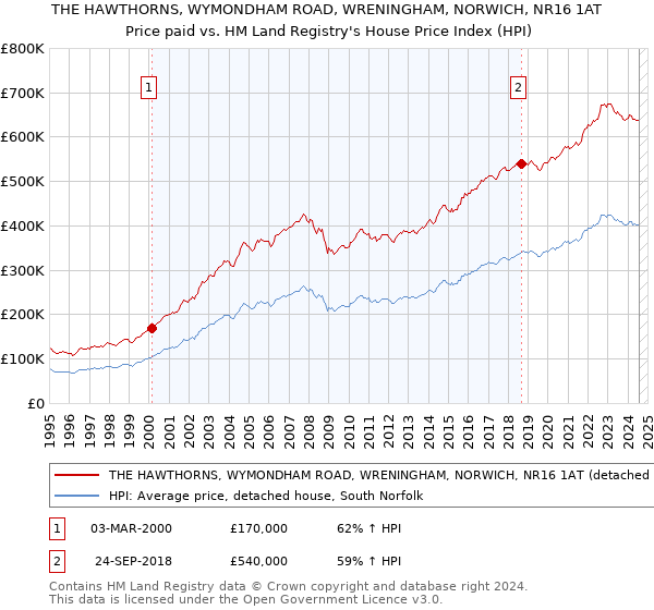 THE HAWTHORNS, WYMONDHAM ROAD, WRENINGHAM, NORWICH, NR16 1AT: Price paid vs HM Land Registry's House Price Index