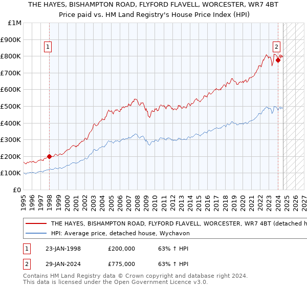 THE HAYES, BISHAMPTON ROAD, FLYFORD FLAVELL, WORCESTER, WR7 4BT: Price paid vs HM Land Registry's House Price Index