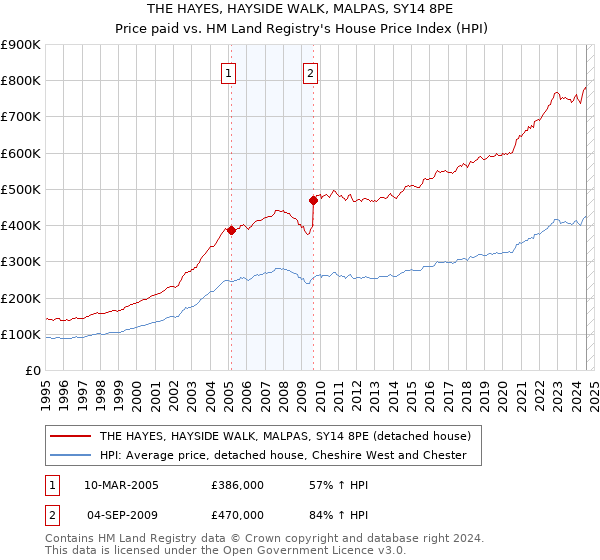 THE HAYES, HAYSIDE WALK, MALPAS, SY14 8PE: Price paid vs HM Land Registry's House Price Index