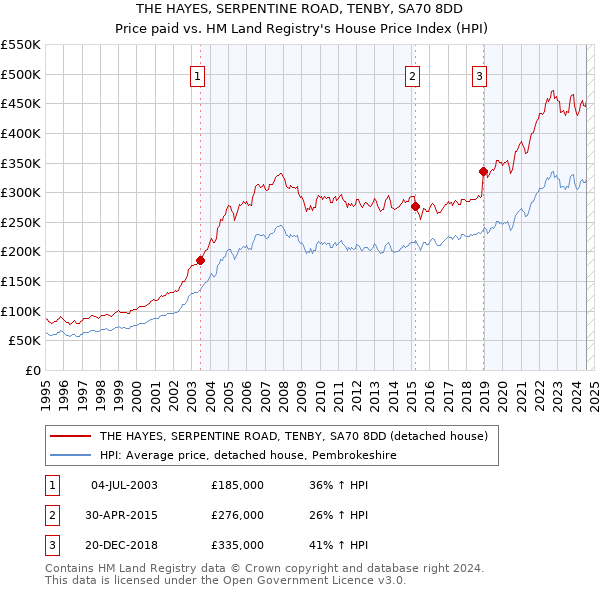 THE HAYES, SERPENTINE ROAD, TENBY, SA70 8DD: Price paid vs HM Land Registry's House Price Index