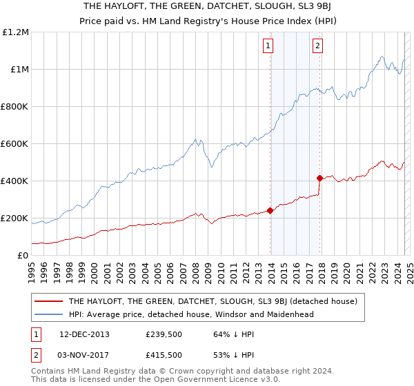 THE HAYLOFT, THE GREEN, DATCHET, SLOUGH, SL3 9BJ: Price paid vs HM Land Registry's House Price Index