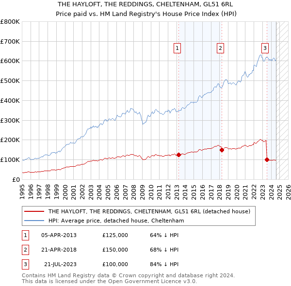 THE HAYLOFT, THE REDDINGS, CHELTENHAM, GL51 6RL: Price paid vs HM Land Registry's House Price Index