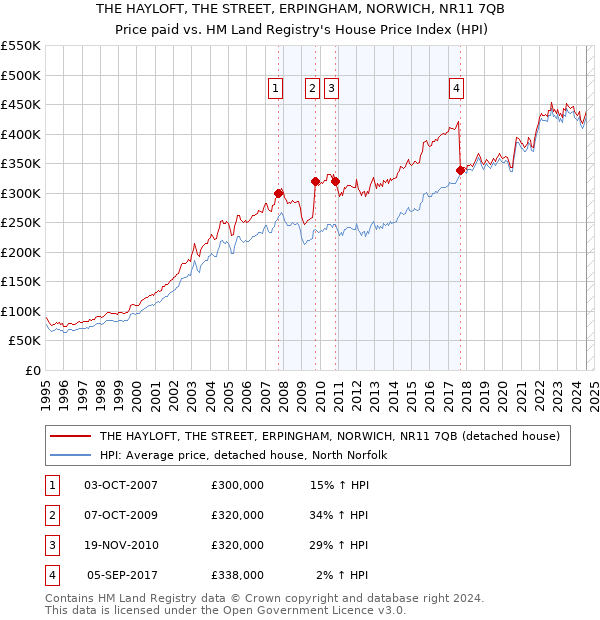 THE HAYLOFT, THE STREET, ERPINGHAM, NORWICH, NR11 7QB: Price paid vs HM Land Registry's House Price Index