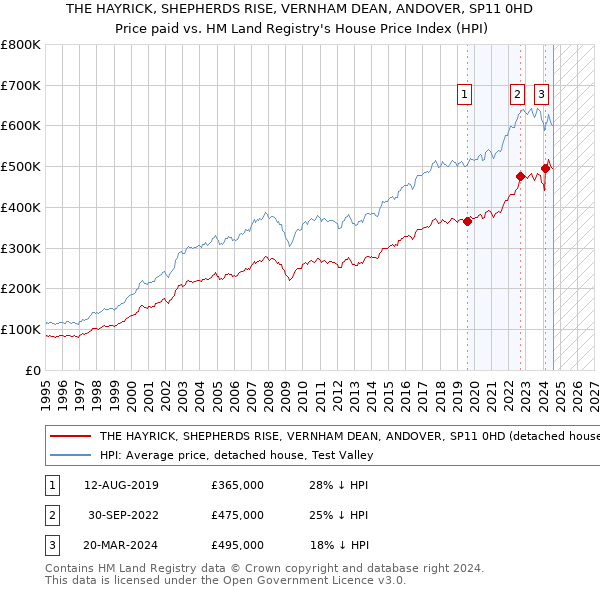 THE HAYRICK, SHEPHERDS RISE, VERNHAM DEAN, ANDOVER, SP11 0HD: Price paid vs HM Land Registry's House Price Index