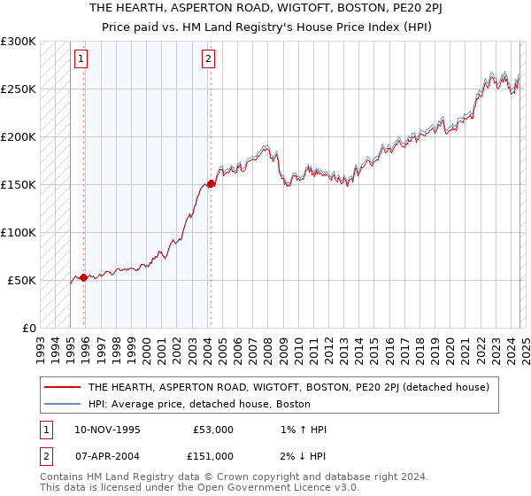 THE HEARTH, ASPERTON ROAD, WIGTOFT, BOSTON, PE20 2PJ: Price paid vs HM Land Registry's House Price Index