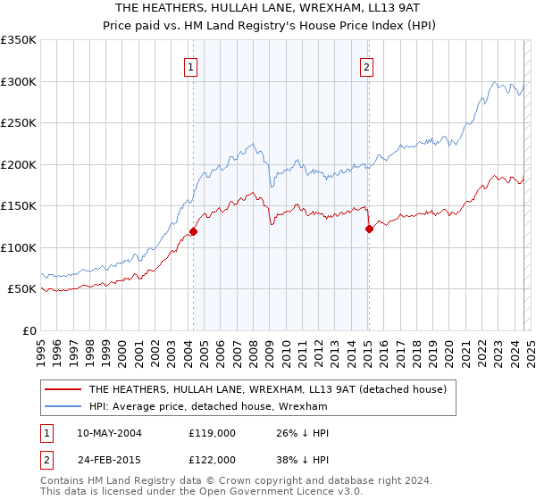 THE HEATHERS, HULLAH LANE, WREXHAM, LL13 9AT: Price paid vs HM Land Registry's House Price Index