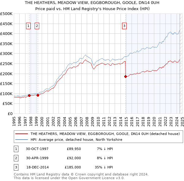 THE HEATHERS, MEADOW VIEW, EGGBOROUGH, GOOLE, DN14 0UH: Price paid vs HM Land Registry's House Price Index